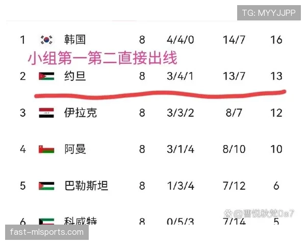 世界杯A组韩国争夺小组第一概率出炉 世界杯A组韩国争夺小组第一概率出炉